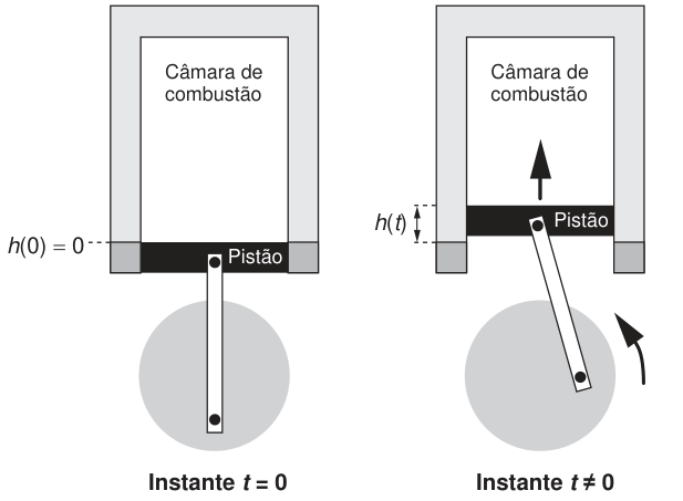 Esquema do pistão em dois instantes: em t = 0, h(0) = 0; em t diferente de zero, h(t) mede a altura acima da linha de referência. Setas indicam o deslocamento vertical e a rotação do mecanismo.