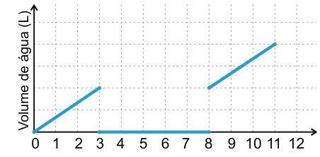 Gráfico do volume acumulado de água, em litros, pelo tempo, em segundos. A linha sobe de 0 a 3 segundos. De 3 a 8 segundos há um trecho no volume zero. Em 8 segundos a linha reaparece na altura atingida em 3 segundos e sobe até 11 segundos.